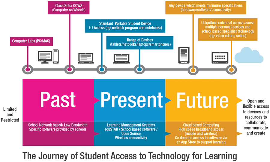 Present system. Technology in the past. Ways of communication in the past. Education in the past. Past present Future.